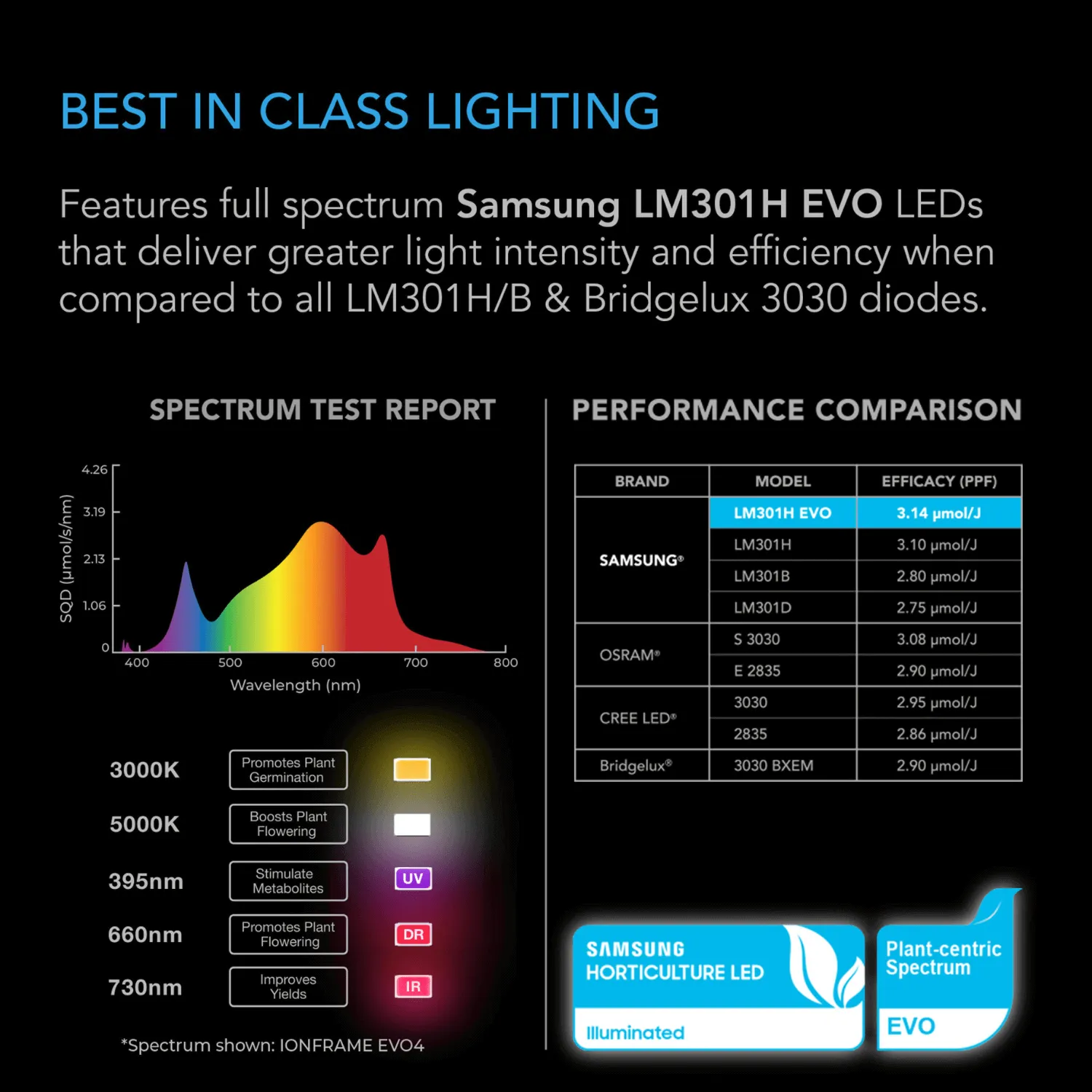 AC Infinity IONFRAME EVO3 280W Samsung LM301H EVO Commercial LED Grow Light 2 x 4 Ft